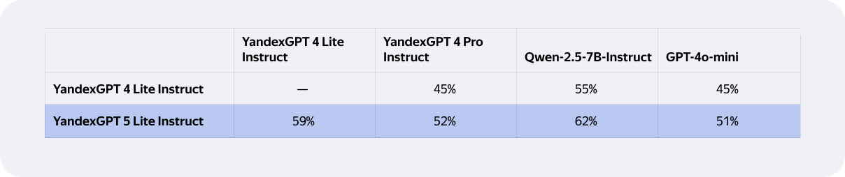 Открываем instruct-версию YandexGPT 5 Lite - 2